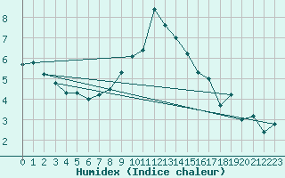 Courbe de l'humidex pour La Fretaz (Sw)