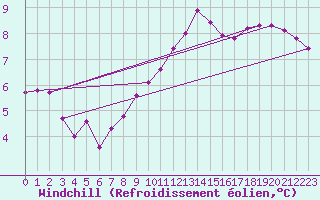 Courbe du refroidissement olien pour Cherbourg (50)