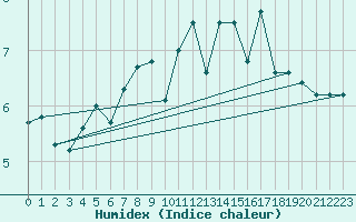 Courbe de l'humidex pour Helligvaer Ii