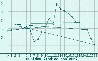 Courbe de l'humidex pour Crosby