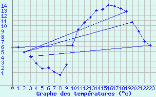 Courbe de tempratures pour Nostang (56)