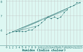 Courbe de l'humidex pour Twenthe (PB)