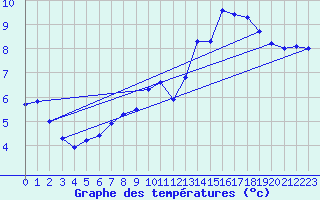 Courbe de tempratures pour Sorcy-Bauthmont (08)