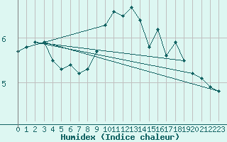 Courbe de l'humidex pour Ummendorf