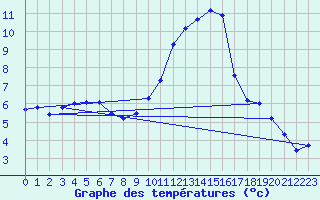 Courbe de tempratures pour Aranguren, Ilundain