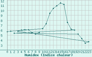 Courbe de l'humidex pour Aranguren, Ilundain