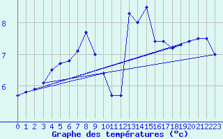 Courbe de tempratures pour Tjotta