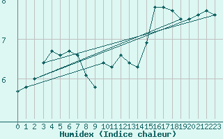 Courbe de l'humidex pour Dinard (35)