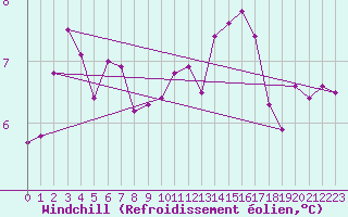 Courbe du refroidissement olien pour Prestwick Rnas