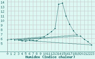 Courbe de l'humidex pour Sisteron (04)