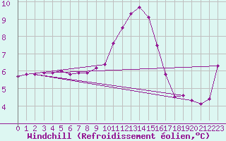 Courbe du refroidissement olien pour Bouligny (55)