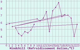 Courbe du refroidissement olien pour Capelle aan den Ijssel (NL)