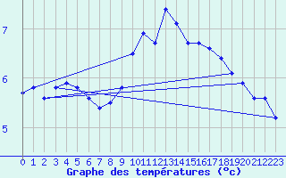 Courbe de tempratures pour Leucate (11)