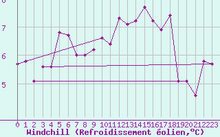 Courbe du refroidissement olien pour Monte Generoso