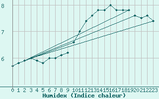 Courbe de l'humidex pour Charleroi (Be)