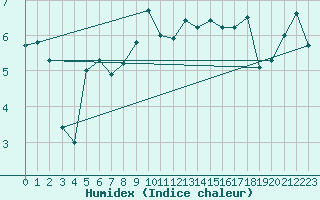 Courbe de l'humidex pour Nyon-Changins (Sw)