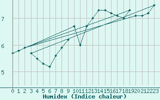 Courbe de l'humidex pour Schonungen-Mainberg