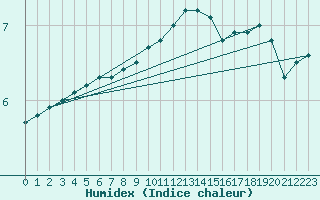 Courbe de l'humidex pour Tholey