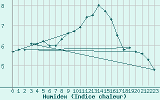 Courbe de l'humidex pour Hoogeveen Aws