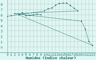 Courbe de l'humidex pour Nevers (58)