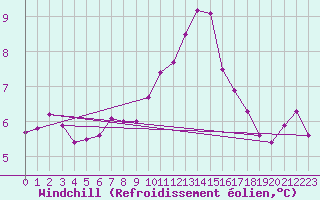 Courbe du refroidissement olien pour Dole-Tavaux (39)