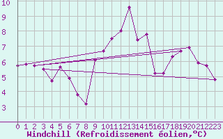 Courbe du refroidissement olien pour Orschwiller (67)