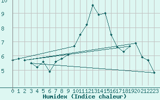 Courbe de l'humidex pour Orschwiller (67)