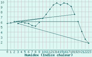 Courbe de l'humidex pour Bannay (18)