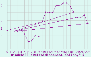 Courbe du refroidissement olien pour Bures-sur-Yvette (91)