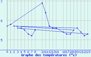 Courbe de tempratures pour Hjerkinn Ii