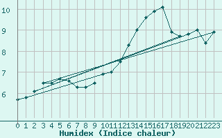 Courbe de l'humidex pour Rodez (12)