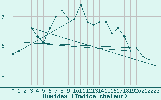 Courbe de l'humidex pour Anvers (Be)