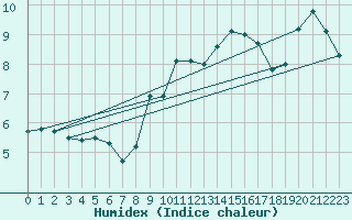 Courbe de l'humidex pour Constance (All)