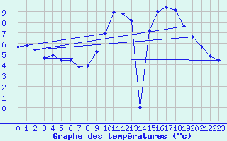 Courbe de tempratures pour Aigrefeuille d