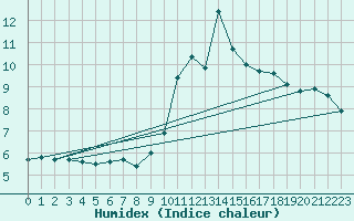 Courbe de l'humidex pour Montret (71)