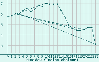 Courbe de l'humidex pour Gunnarn