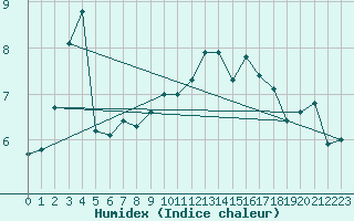 Courbe de l'humidex pour Cambrai / Epinoy (62)