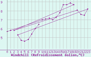 Courbe du refroidissement olien pour Valognes (50)