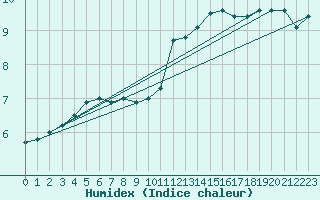 Courbe de l'humidex pour Dunkerque (59)