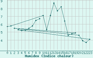 Courbe de l'humidex pour Ried Im Innkreis