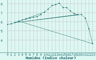 Courbe de l'humidex pour Muirancourt (60)