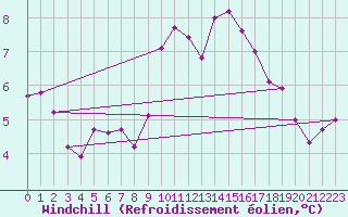 Courbe du refroidissement olien pour Les Herbiers (85)