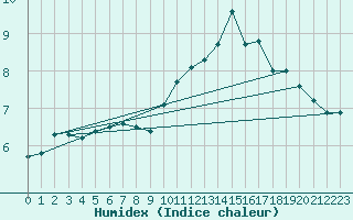 Courbe de l'humidex pour Cherbourg (50)