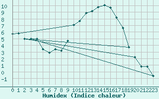 Courbe de l'humidex pour Chambry / Aix-Les-Bains (73)