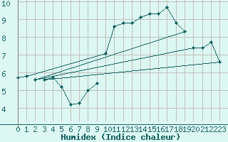 Courbe de l'humidex pour Bures-sur-Yvette (91)