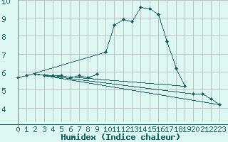 Courbe de l'humidex pour Mcon (71)