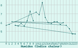 Courbe de l'humidex pour Jan Mayen