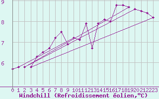 Courbe du refroidissement olien pour Luzern