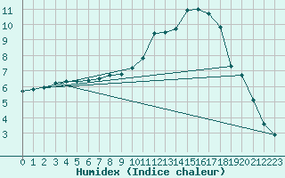 Courbe de l'humidex pour Tauxigny (37)