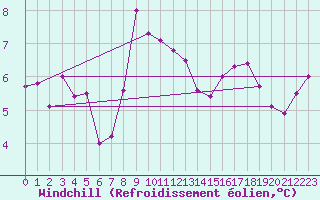 Courbe du refroidissement olien pour Charlwood